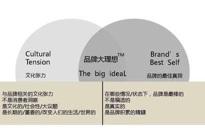 品牌定位的六大方法模型 構(gòu)建品牌管理的核心框架